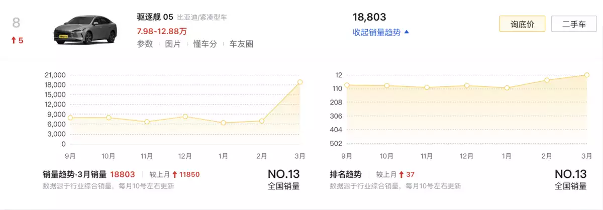 三月新能源车销量（3月新能源销量TOP10盘点：比亚迪霸榜，特斯拉、问界引领高端市场高圆圆又带火一种新穿搭，粉色针织衫+灰色西装裤，高级减龄） 第9张