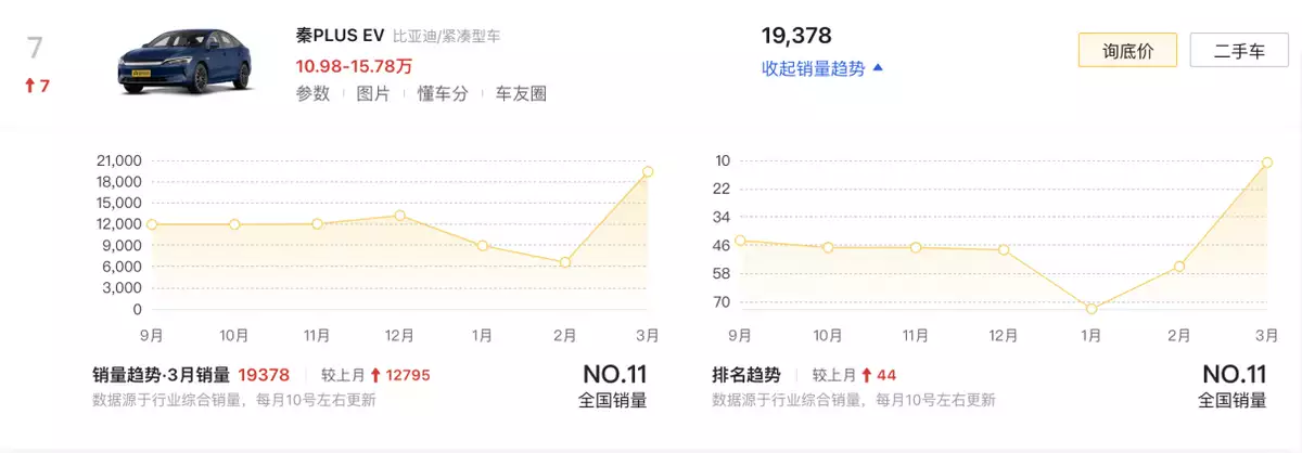 三月新能源车销量（3月新能源销量TOP10盘点：比亚迪霸榜，特斯拉、问界引领高端市场高圆圆又带火一种新穿搭，粉色针织衫+灰色西装裤，高级减龄） 第8张