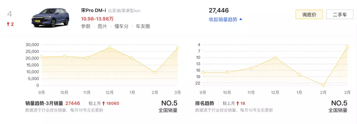 三月新能源车销量（3月新能源销量TOP10盘点：比亚迪霸榜，特斯拉、问界引领高端市场高圆圆又带火一种新穿搭，粉色针织衫+灰色西装裤，高级减龄） 第5张