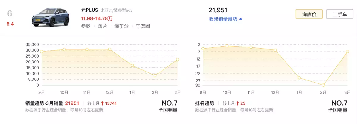 三月新能源车销量（3月新能源销量TOP10盘点：比亚迪霸榜，特斯拉、问界引领高端市场高圆圆又带火一种新穿搭，粉色针织衫+灰色西装裤，高级减龄） 第7张