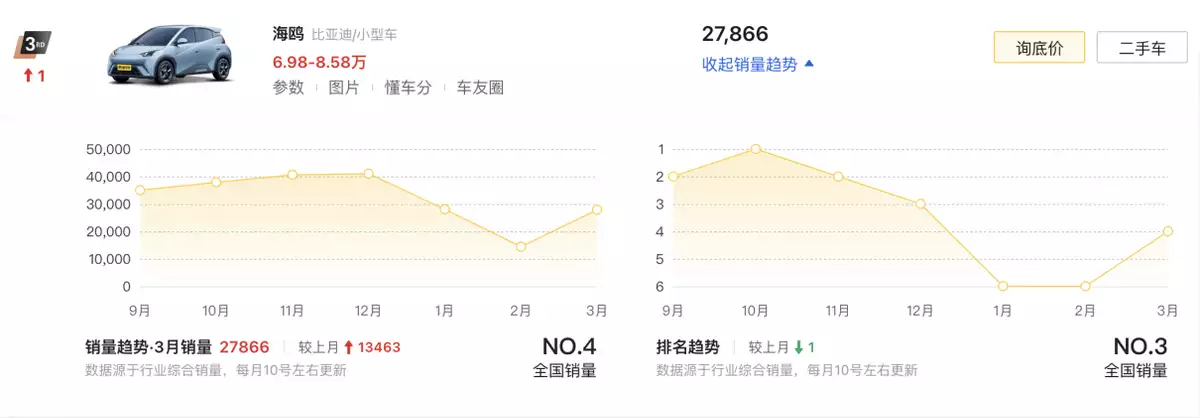 三月新能源车销量（3月新能源销量TOP10盘点：比亚迪霸榜，特斯拉、问界引领高端市场高圆圆又带火一种新穿搭，粉色针织衫+灰色西装裤，高级减龄） 第4张