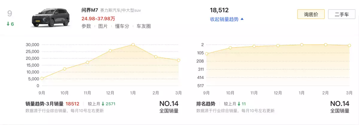 三月新能源车销量（3月新能源销量TOP10盘点：比亚迪霸榜，特斯拉、问界引领高端市场高圆圆又带火一种新穿搭，粉色针织衫+灰色西装裤，高级减龄） 第10张