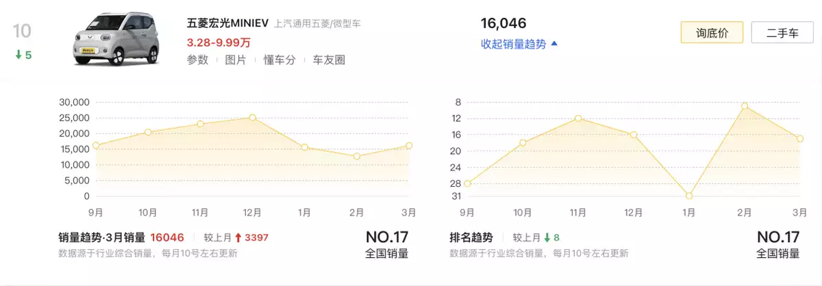 三月新能源车销量（3月新能源销量TOP10盘点：比亚迪霸榜，特斯拉、问界引领高端市场高圆圆又带火一种新穿搭，粉色针织衫+灰色西装裤，高级减龄） 第11张