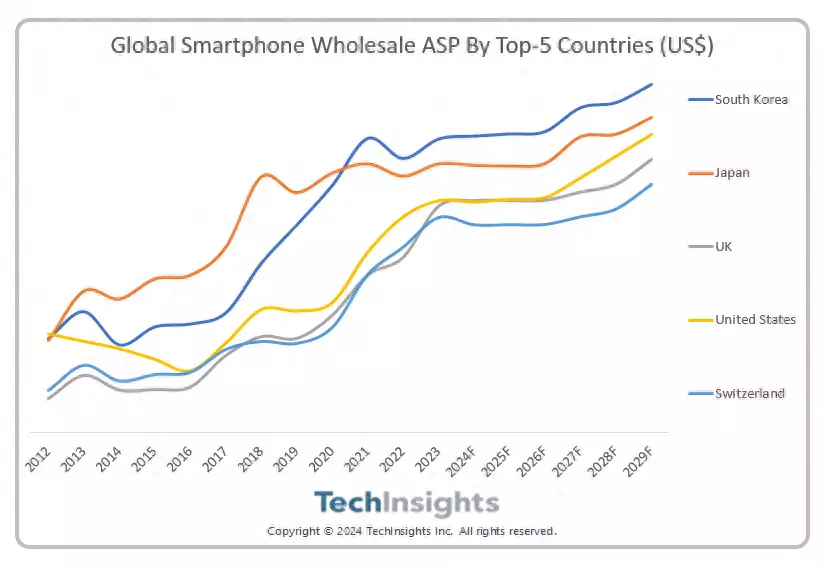 全球智能手机市场产值（TechInsights：2023年全球智能手机批发ASP达新高 预计在未来五年继续增长脸上打200多针还非要抢《父母爱情》女一号？梅婷才是唯一的安杰） 第1张