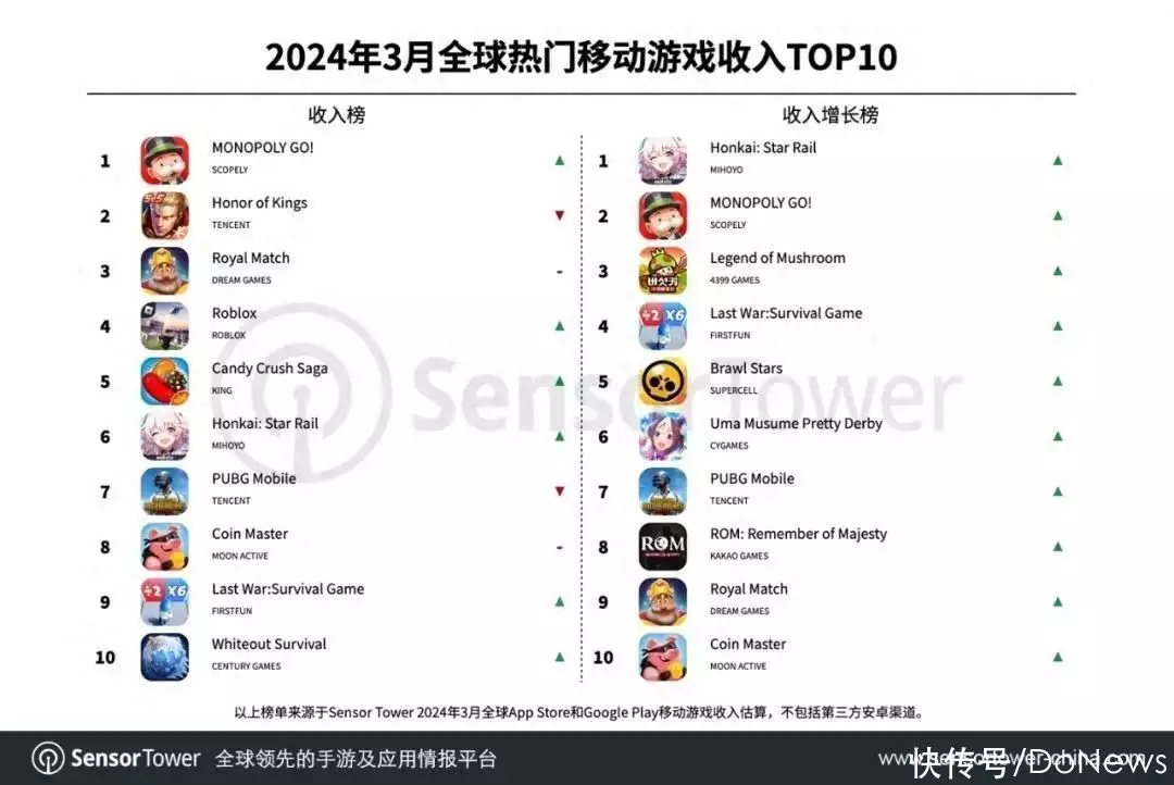 移动游戏市场份额（Sensor Tower发布3月全球热门移动游戏收入TOP10海贼王1110话高清汉化，五老星降临未来岛，尼卡路飞要凉了？） 第1张