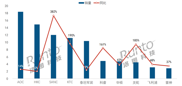 中国电竞显示器线上TOP 10出炉：小米、三星、LG全部落榜