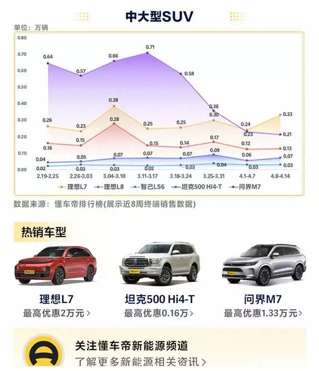 理想mz730（周销量解读：理想L7连续两周反超问界M7） 第1张