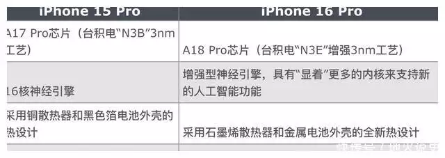 iPhone 16 Pro起步存储或升至256GB，爆料汇总30项升级 第6张