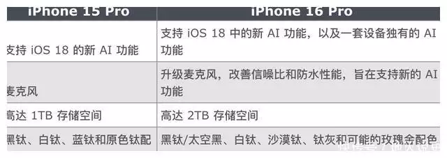 iPhone 16 Pro起步存储或升至256GB，爆料汇总30项升级 第9张