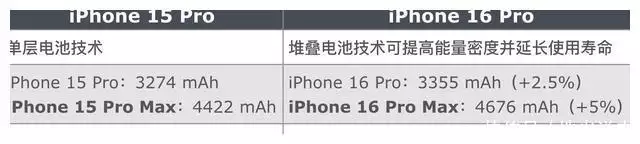 iPhone 16 Pro起步存储或升至256GB，爆料汇总30项升级 第8张