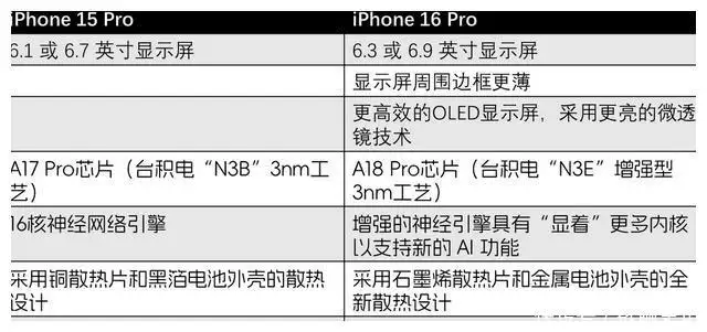 2016苹果pro什么型号（iPhone16Pro升级30多项，256GB内存起售价不变，库克不挤牙膏了？ iPhone16Pro 第2张