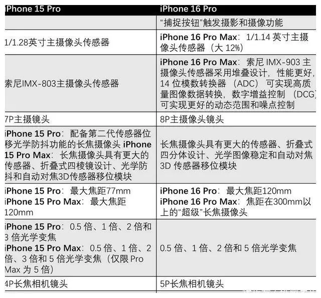 2016苹果pro什么型号（iPhone16Pro升级30多项，256GB内存起售价不变，库克不挤牙膏了？ iPhone16Pro 第3张