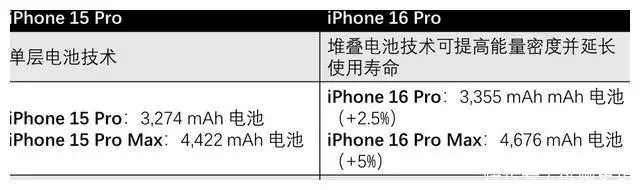 2016苹果pro什么型号（iPhone16Pro升级30多项，256GB内存起售价不变，库克不挤牙膏了？ iPhone16Pro 第4张