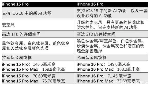 2016苹果pro什么型号（iPhone16Pro升级30多项，256GB内存起售价不变，库克不挤牙膏了？ iPhone16Pro 第6张