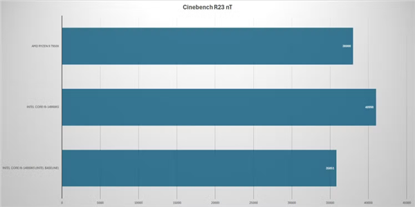 Intel 13/14代酷睿频繁崩溃 新BIOS救命：性能明显缩水