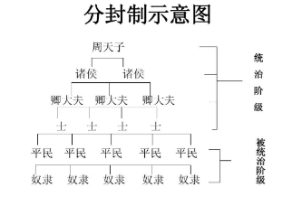 分封的主要依据是什么（分封的主要内容是什么？分封的目的又是什么？） 第1张