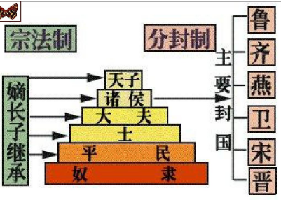 分封的主要依据是什么（分封的主要内容是什么？分封的目的又是什么？） 第2张