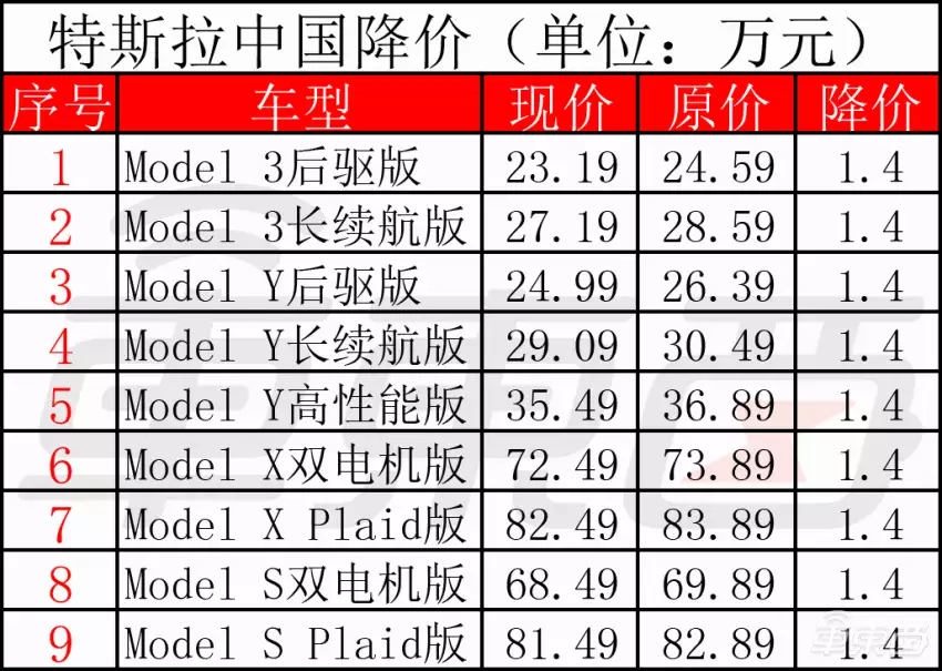 特斯拉理想价格（特斯拉全系降1万4！贴脸肉搏小米问界理想，为销量再打价格战女人最烦这3种称呼，关系再好也别乱叫，会翻脸） 第2张