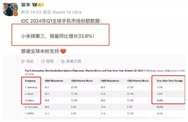 小米全球市场占比分析（全球手机市场苹果小米“天上地下”：一个下滑9.6%，一个大增34%《酱园弄》官宣啦！官宣方式太独特！赵丽颖杨幂番位之争终于平息） 第2张