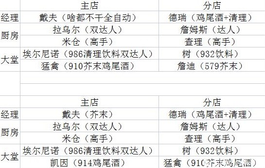 潜水员穿什么衣服（潜水员戴夫全员工技能属性一览） 第2张