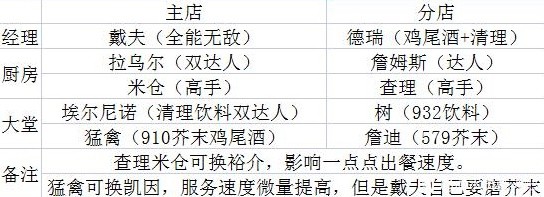 潜水员穿什么衣服（潜水员戴夫全员工技能属性一览） 第4张