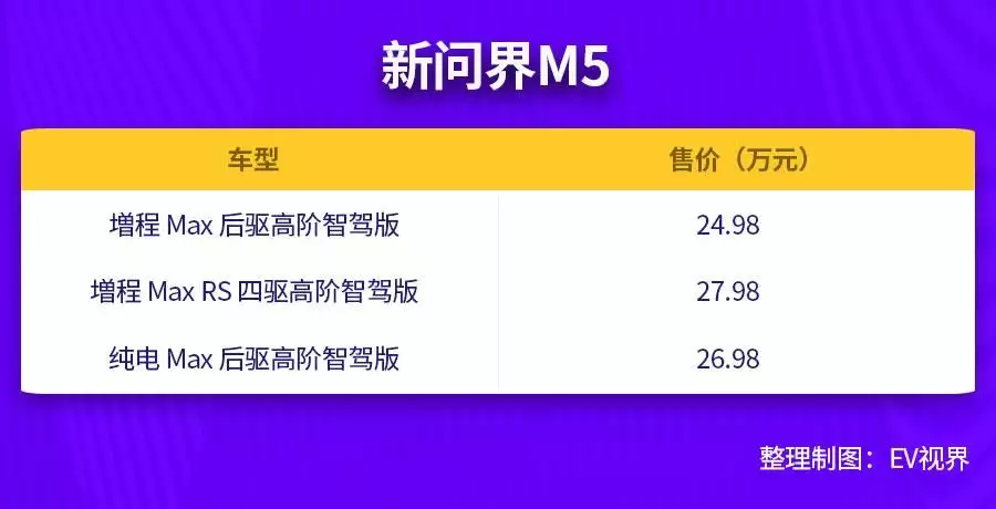 续航升级版（24.98万起售/续航超1400km 升级后的问界新M5真的不愁卖中国第一美女马艳丽，隐居山林享受田园生活） 第7张