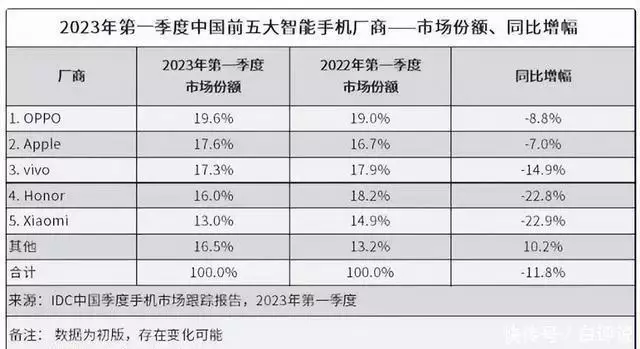 中国手机市场2021（中国手机市场大洗牌！国产手机打败iphone位居榜首，不过不是华为大S公开示爱具俊晔：秀恩爱、力挺老公事业） 第2张