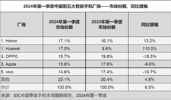 iPhone成过去式！苹果在华手机市场第一位置不保：抢占华为要还回去了