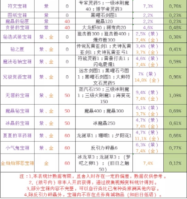 创造与魔法宝箱分布图 罕见（创造与魔法藏宝图玩法赚钱攻略） 第8张