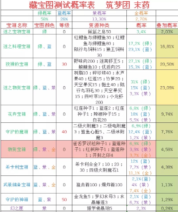 创造与魔法宝箱分布图 罕见（创造与魔法藏宝图玩法赚钱攻略） 第7张