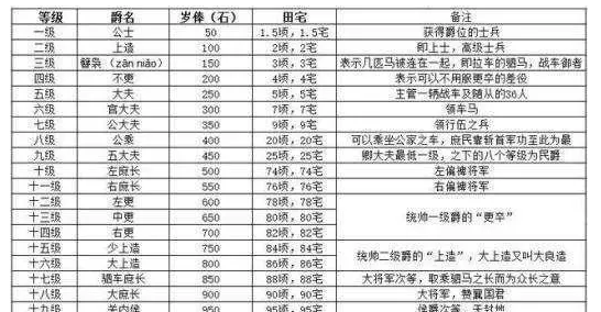 二十等爵制作用（“二十等爵位”指的是什么？每个爵位能享受怎样的待遇？） 第2张