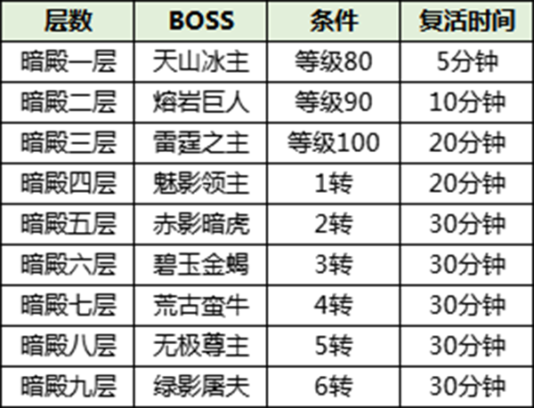 狂暴传奇好玩吗（狂暴传奇暗殿介绍） 第3张