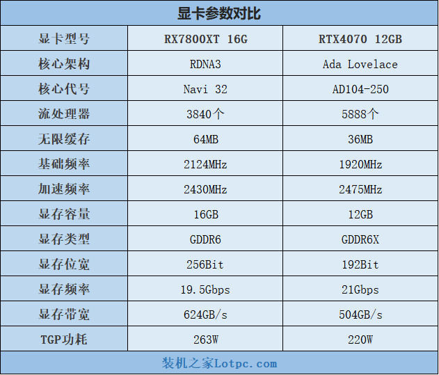 RX7800XT和RTX4070哪个强？怎么选？RX7800XT和RTX4070对比测评 RX7800XT RTX4070 对比测评 第2张