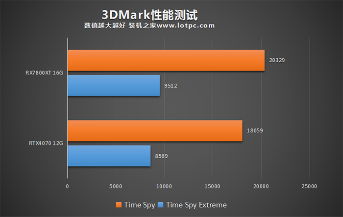 RX7800XT和RTX4070哪个强？怎么选？RX7800XT和RTX4070对比测评 RX7800XT RTX4070 对比测评 第3张