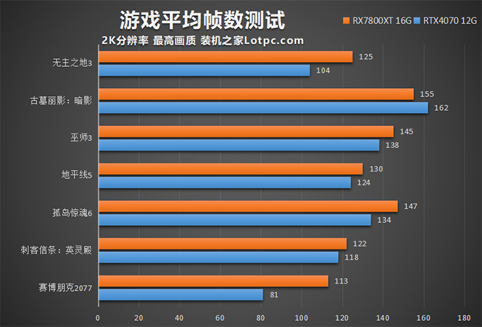 RX7800XT和RTX4070哪个强？怎么选？RX7800XT和RTX4070对比测评 RX7800XT RTX4070 对比测评 第4张