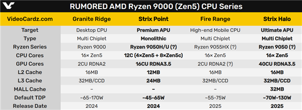 媲美笔记本RTX 4060！AMD Zen5顶级APU要逆天 AMD Zen5 APU 第3张