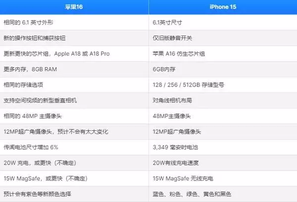 苹果16寸和15.6寸笔记本（iPhone 16对比iPhone 15有哪些不同 三分钟给你讲明白明星爆改终于翻车：李诞妆后像假人，黄绮珊妆后撞脸华晨宇） 第2张