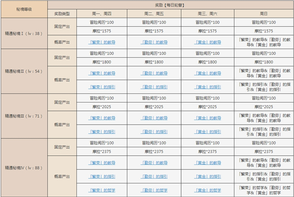 原神太山府秘境怎么激活（原神太府山秘境攻略） 第2张