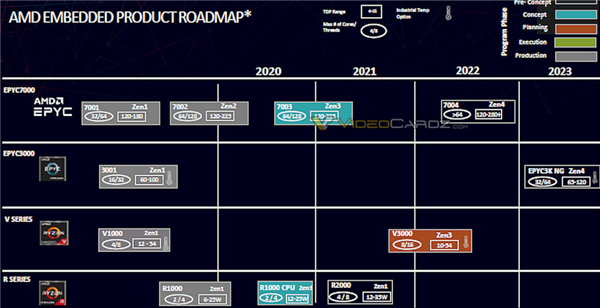 AMD最诡异新U：AM5接口的EPYC 4004 还有3D缓存 EPYC 第4张