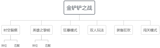 金铲铲之战新手怎么玩?（金铲铲之战新手怎么玩） 第8张