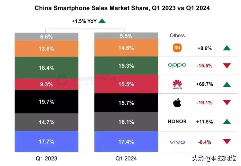 中国国内手机市场份额（中国手机市场重新“洗牌”：小米第六，苹果第三，最大黑马诞生央视直播，凌晨4点半，中国女排迎来对阵美国的关键战，朱婷缺阵） 第2张