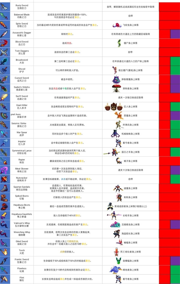 重生细胞最全攻略（重生细胞萌新攻略） 第3张