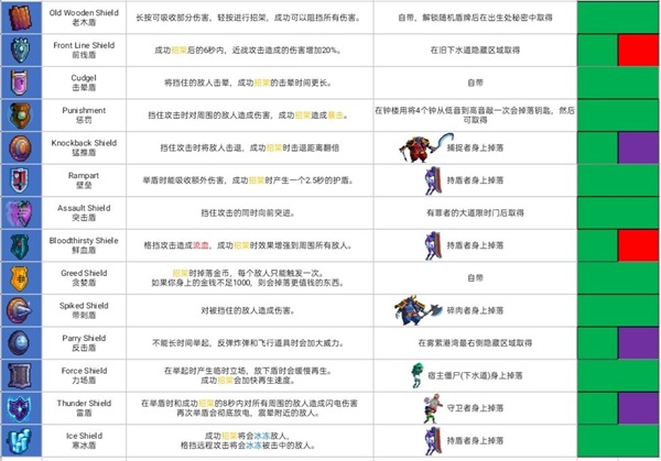 重生细胞最全攻略（重生细胞萌新攻略） 第5张