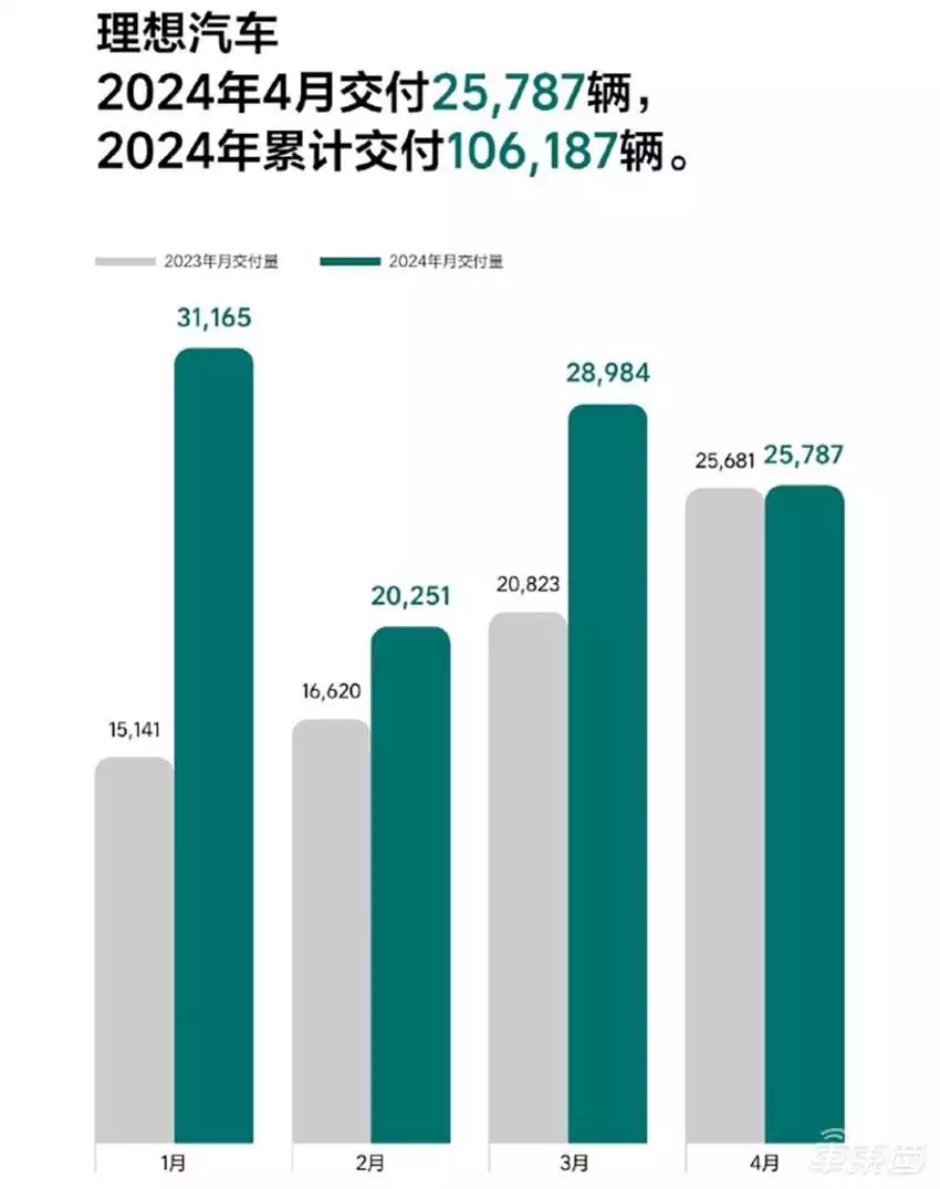 理想汽车2020年业绩（理想今年首超问界，重夺新势力销冠！小米首月交车超7000台曾被千万人表白“我等你长大”，如今她27岁长成这样，网友：告辞了） 第4张