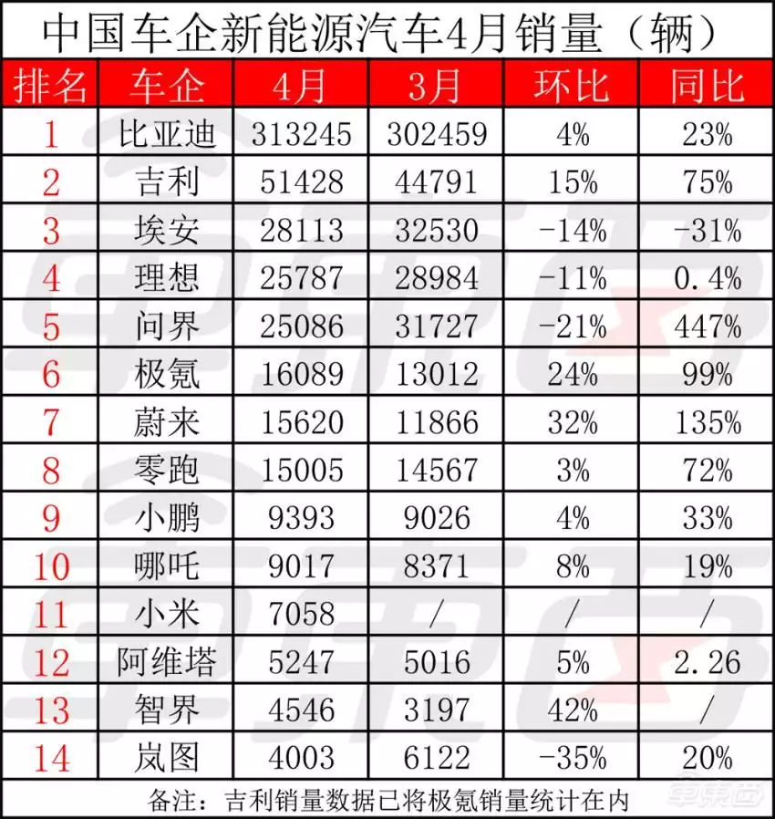 理想汽车2020年业绩（理想今年首超问界，重夺新势力销冠！小米首月交车超7000台曾被千万人表白“我等你长大”，如今她27岁长成这样，网友：告辞了） 第5张