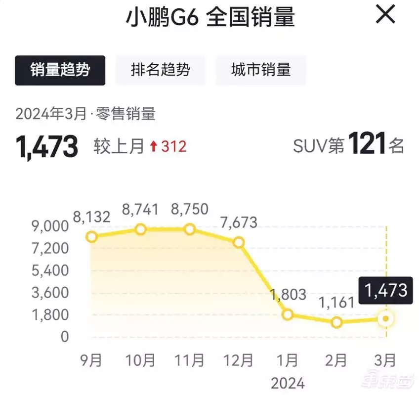 理想汽车2020年业绩（理想今年首超问界，重夺新势力销冠！小米首月交车超7000台曾被千万人表白“我等你长大”，如今她27岁长成这样，网友：告辞了） 第17张