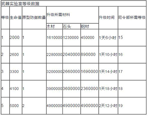 海岛奇兵激光攻击机制是什么（海岛奇兵激光三级伤害时间是多少） 第3张