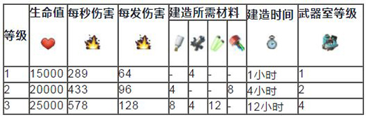 海岛奇兵激光攻击机制是什么（海岛奇兵激光三级伤害时间是多少） 第2张