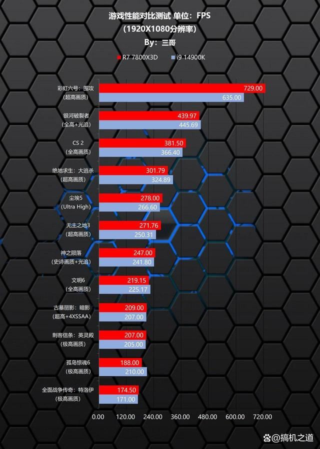 AMD 锐龙7 7800X3和Intel i9 14900K详细对比测评 7800X3 Intel 14900K测评 第13张