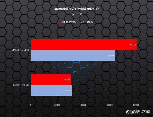 AMD 锐龙7 7800X3和Intel i9 14900K详细对比测评 7800X3 Intel 14900K测评 第12张